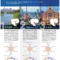 東京23区　1位「千代田区」、2位「港区」、3位「中央区」