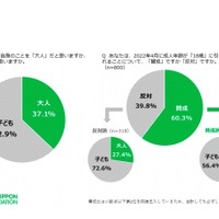 成人年齢引下げ、18歳は「賛成」6割以上…日本財団が初調査