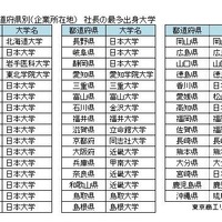 2017年 都道府県別（企業所在地）社長の最多出身大学