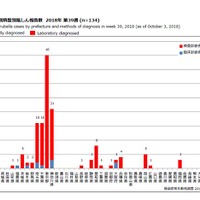 都道府県別病型別風しん報告数 2018年 第39週