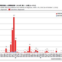 都道府県別病型別風しん累積報告数 2018年 第1～39週