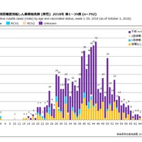年齢群別接種歴別風しん累積報告数（男性）2018年 第1～39週