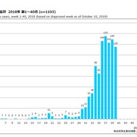 週別風しん報告数 2018年 第1～40週