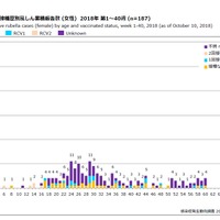 年齢群別接種歴別風しん累積報告数（女性）2018年 第1～40週