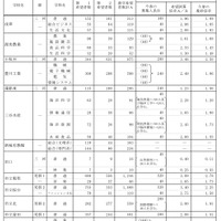 グループ別・学校別の進学希望状況（公立全日制課程）