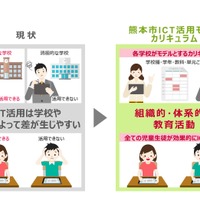 熊本市におけるICT活用モデルカリキュラム開発のイメージ