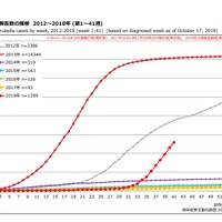 風しん累積報告数の推移　2012～2018年（第1～41週）