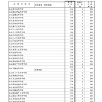 平成31年度（2019年度）神奈川県公立高等学校生徒募集定員　全日制の課程（1/4）