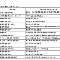 医学・生物学系（医学系）17拠点の中間評価結果