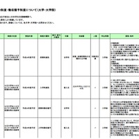 学内奨学金・授業料等免除制度・徴収猶予制度について（公立大学・大学院）