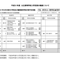平成31年度（2019年度）岐阜県公立高等学校入学定員の増減について