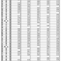 インフルエンザ定点あたり報告数推移