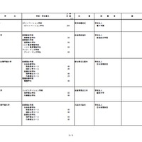 平成32年度開設予定大学等認可申請一覧（3／5）