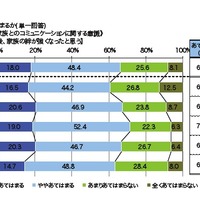 震災後、家族の絆が強くなったと思う