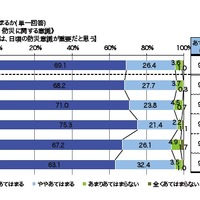 大地震に対しては、日頃の防災意識が重要だと思う