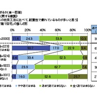 住まいの耐震性に関する意識