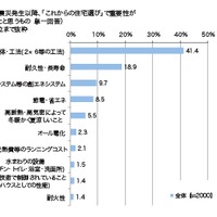 震災発生以降、「これからの住宅選び」で重要性がもっとも増したと思うもの