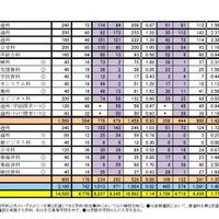 平成31年度 宮城県公立高等学校入学者選抜に係る第1回志願者予備調査について＜東部地区合計＞