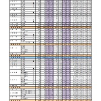 平成31年度宮城県公立高等学校入学者選抜の第1回志願者予備調査（2/3）
