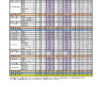 平成31年度宮城県公立高等学校入学者選抜の第1回志願者予備調査（3/3）