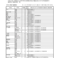 平成31年度（2019年度）静岡県公立高等学校生徒募集計画および選抜定員に対する学校裁量枠の選抜割合（選抜段階）一覧・全日制の課程