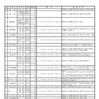 平成31年度（2019年度）静岡県私立高等学校生徒募集一覧（全日制）