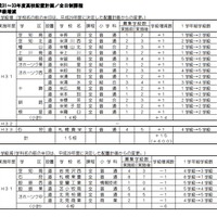 2019年度北海道公立高等学校配置計画（学級増減）