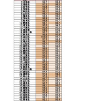 2017年度 都道府県別麻しんワクチン接種率