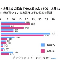 働くお父さん・お母さんの印象