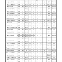 神奈川県　平成30年度（2018年度）第3学期受入れ 私立高等学校転・編入学試験実施計画