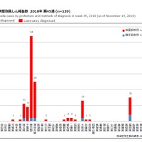 都道府県別病型別風しん報告数 2018年 第45週