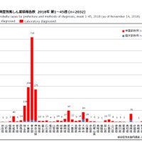 都道府県別病型別風しん累積報告数 2018年 第1～45週