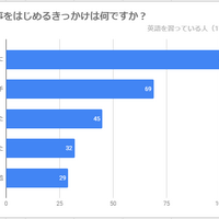 英語の習い事をはじめるきっかけ