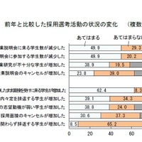 前年と比較した採用選考活動の状況の変化