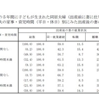 出産後の夫の家事・育児時間（平日・休日）別にみた出産後の妻の就業状況