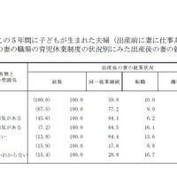 職場の育児休業制度状況別にみた出産後の妻の就業状況