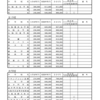 平成31年度（2019年度）大阪私立中学校新入生徒 納付金等調査一覧（一部）