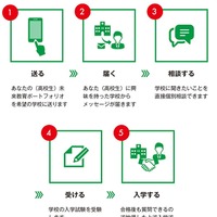 高校生と大学・専門学校がWebサイト上で相互対話できる双方向型の進学情報サービス「ベストマッチング」