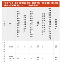 いまみや小中一貫校（新今宮小学校、今宮中学校）の希望者数・受入可能人数および抽選有無について（11月16日時点）