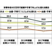 世帯年収400万円で結婚や子育てをしようと思える割合