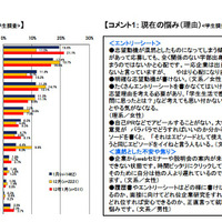 現在の悩み（学生調査）