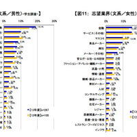志望業界（文系）