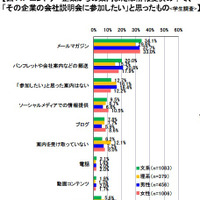 エントリー企業からの案内または情報提供の中で、「その企業の会社説明会に参加したい」と思ったもの（学生調査）