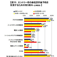 エントリー者の会社説明会予約を促進するための取り組み（企業調査）