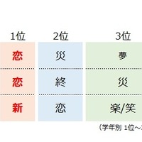 小中学生が選ぶ2018年の漢字（学年別）
