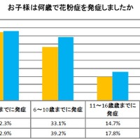 お子様は何歳で花粉症を発症しましたか