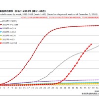 風しん累積報告数の推移 2012～2018年（第1～48週）