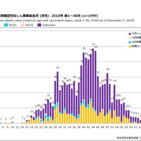 年齢群別接種歴別風しん累積報告数 （男性） 2018年 第1～48週