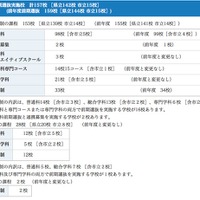 前期選抜実施校