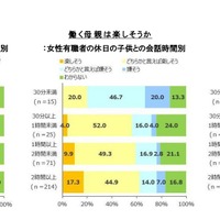 働く母親は楽しそうか（女性有職者・無職者の子どもとの会話時間別）